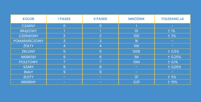 Tabela kolorów rezystorów z wartościami i tolerancjami